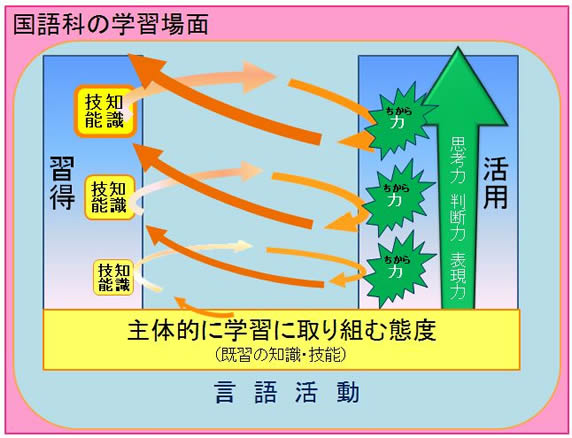 研究の趣旨(学習指導要領から）